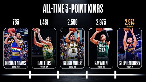 stephen curry all-time points|stephen curry 2020 2021 stats.